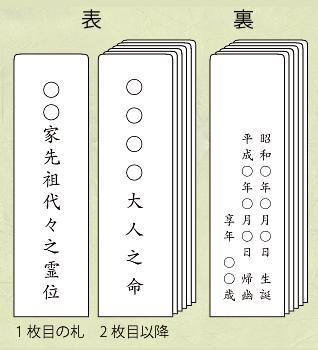 クリダシ型霊代の霊号の記し方